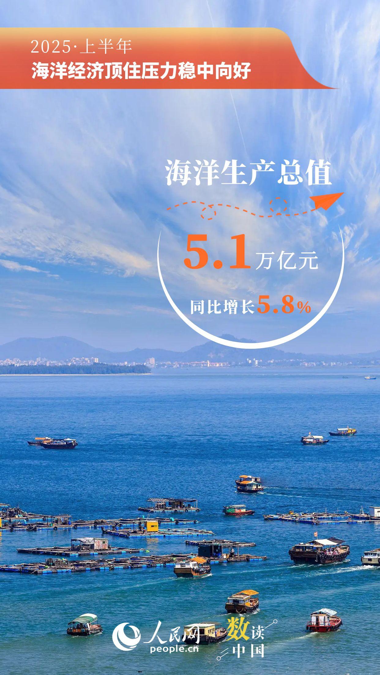 突破5萬億！9組數(shù)據(jù)看上半年海洋經(jīng)濟(jì)“成績(jī)單”